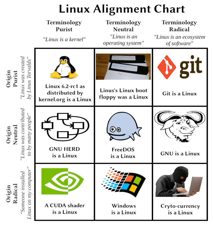 A Linux Alignment Chart, depicting a 3x3 matrix where one axis is "Terminology purist, neutral, and radical" and the other is "Origin purist, neutral, and radical".

Origin Purist, Terminology Purist: Linux 6.2-rc1 as distributed by kernel.org is a Linux

Origin Purist, Terminology Neutral: Linus's Linux boot floppy was a Linux

Origin Purist, Terminology Radical: Git is a Linux

Origin Neutral, Terminology Purist: GNU HERD is a Linux

Origin Neutral, Terminology Neutral: FreeDOS is a LInux

Origin Neutral, Terminology Radical: GNU is a Linux

Origin Radical, Terminology Purist: A CUDA shader is a Linux

Origin Radical, Terminology Neutral: Windows is a Linux

Origin Radical Terminology Radical: Crypto-currency is a Linux